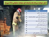 وقوع ۱۴۸ مورد حادثه و حریق در قرچک طی در مرداد 1400