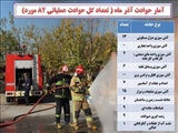 آذرماه نسبتاً آرام با ۸۲ حادثه در قرچک